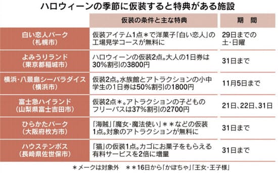 レジャー施設 ハロウィーン プチ仮装 で入園料割引 日本経済新聞
