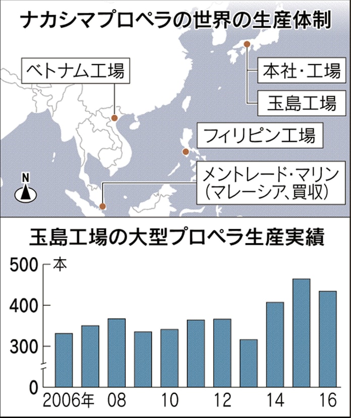 プロペラ 患者 の