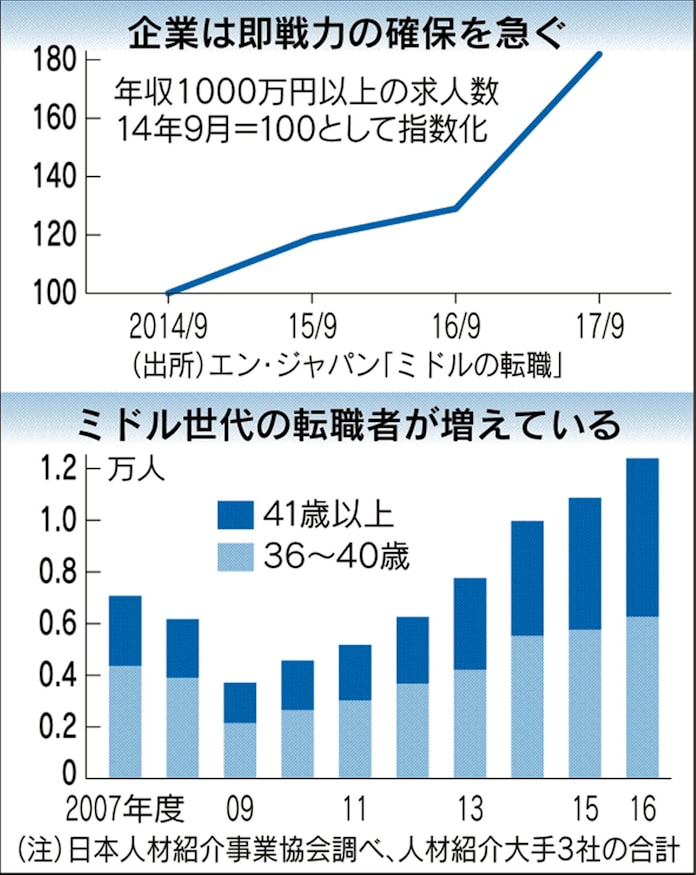 1千万円求人が増加 管理職 技術者 外資も食指 日本経済新聞 1千万円求人が増加 管理職 技術者 外資も食指 日本経済新聞