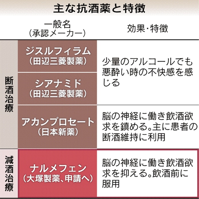 アルコール依存症治療 大塚製薬が 減酒 新薬 日本経済新聞
