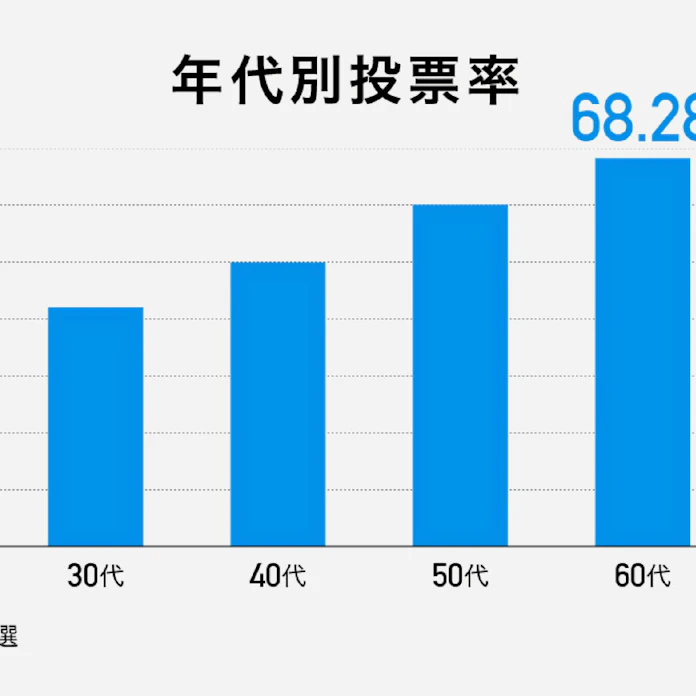 汚名返上なるか20代 投票率最下位の半世紀 日本経済新聞