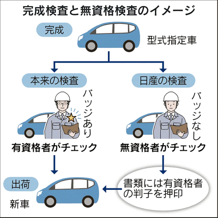 日産 法令順守浸透せず 無資格検査が発覚後も続く 日本経済新聞 日産 法令順守浸透せず 無資格検査が発覚後も続く 日本経済新聞