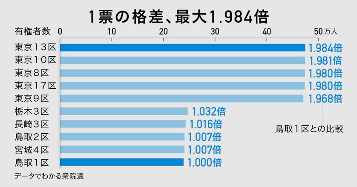 衆院選1票の格差 ランキング上位はやはり 日本経済新聞 衆院選1票の格差 ランキング上位はやはり 日本経済新聞