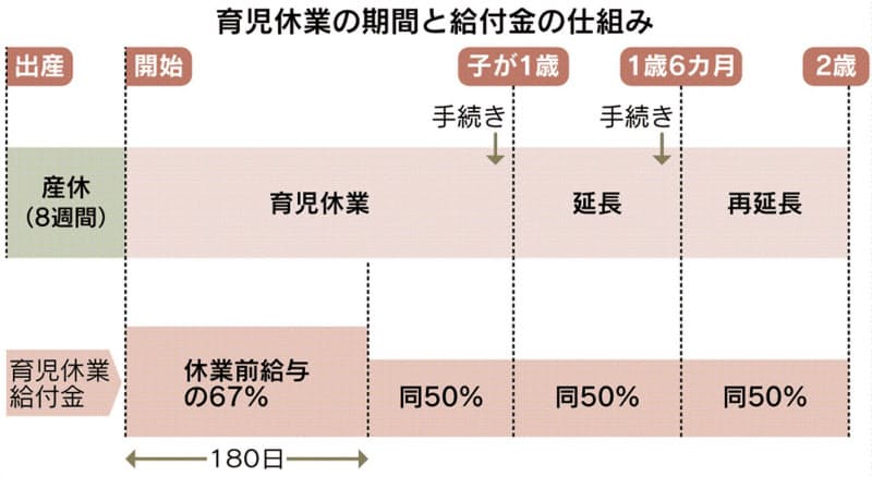 育児休業 2歳まで延長可能に 所得補償は50 67 Nikkei Style 育児休業 2歳まで延長可能に 所得補償は50 67 Nikkei Style