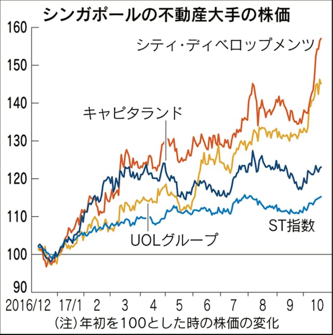 シンガポールの住宅市況に明るさ 不動産株も上昇 日本経済新聞