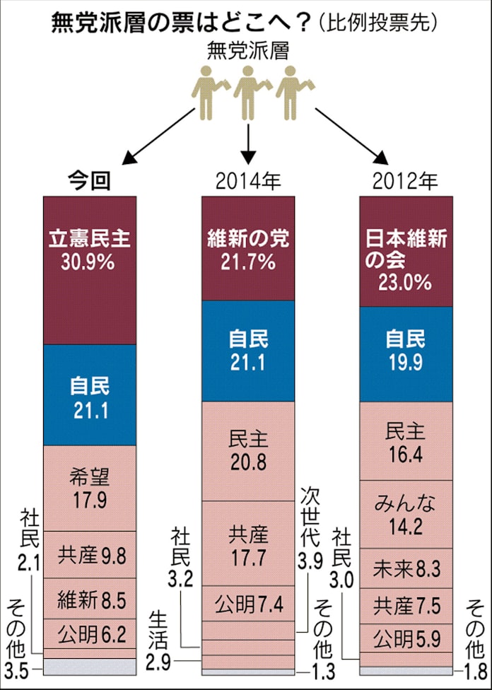 【衆院選】無党派層、比例の投票先は〝立憲民主党〟が最多 「まだ決めていない」39% 【毎日特別世論調査】 【衆院選】無党派層、比例の投票先は〝立憲民主党〟が最多 「まだ決めていない」39% 【毎日特別世論調査】