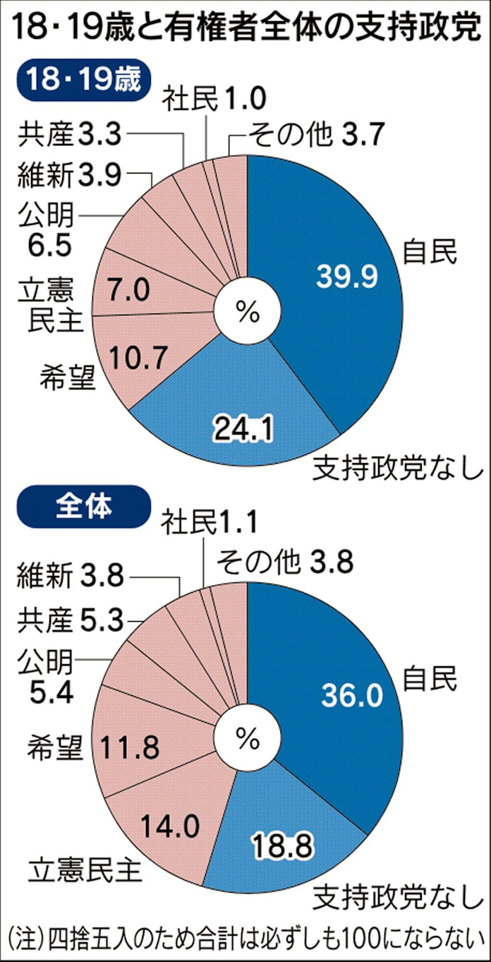 18 19歳 自民に4割傾く 立憲民主は高齢層支持多く 日本経済新聞 18 19歳 自民に4割傾く 立憲民主は高齢層支持多く 日本経済新聞