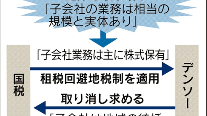 デンソー12億円課税取り消し 租税回避地巡り最高裁 日本経済新聞 デンソー12億円課税取り消し 租税回避地巡り最高裁 日本経済新聞