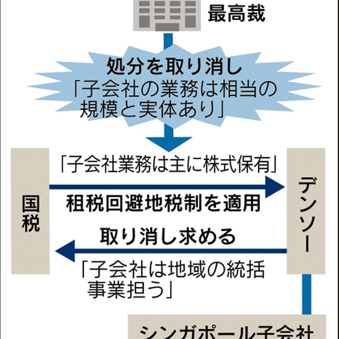 デンソー12億円課税取り消し 租税回避地巡り最高裁 日本経済新聞 デンソー12億円課税取り消し 租税回避地巡り最高裁 日本経済新聞