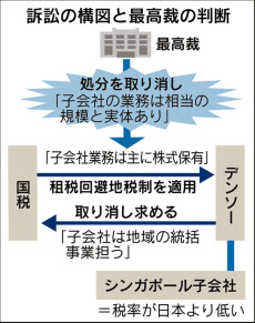 デンソー12億円課税取り消し 租税回避地巡り最高裁 日本経済新聞