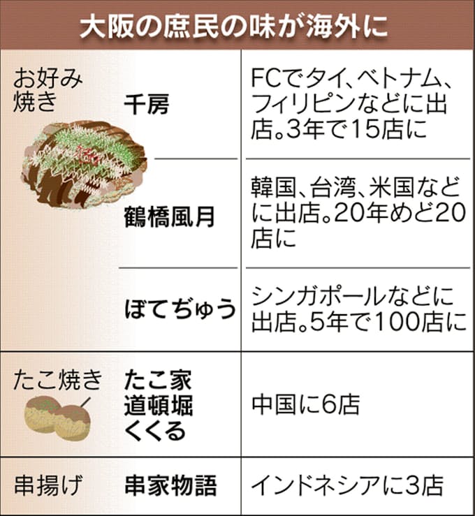 お好み焼き 海外拡大 千房やヤムヤム 訪日客増え認知度向上 日本経済新聞