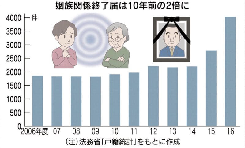 亡き夫と 死後離婚 遺産や遺族年金は受け取れる Nikkei Style