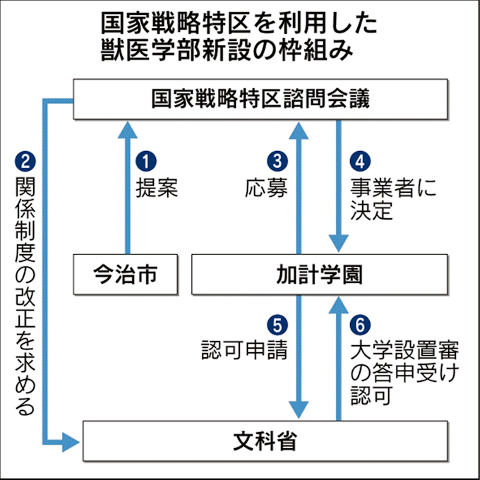 特区のプロセス 丁寧に説明を 加計獣医学部認可へ 日本経済新聞