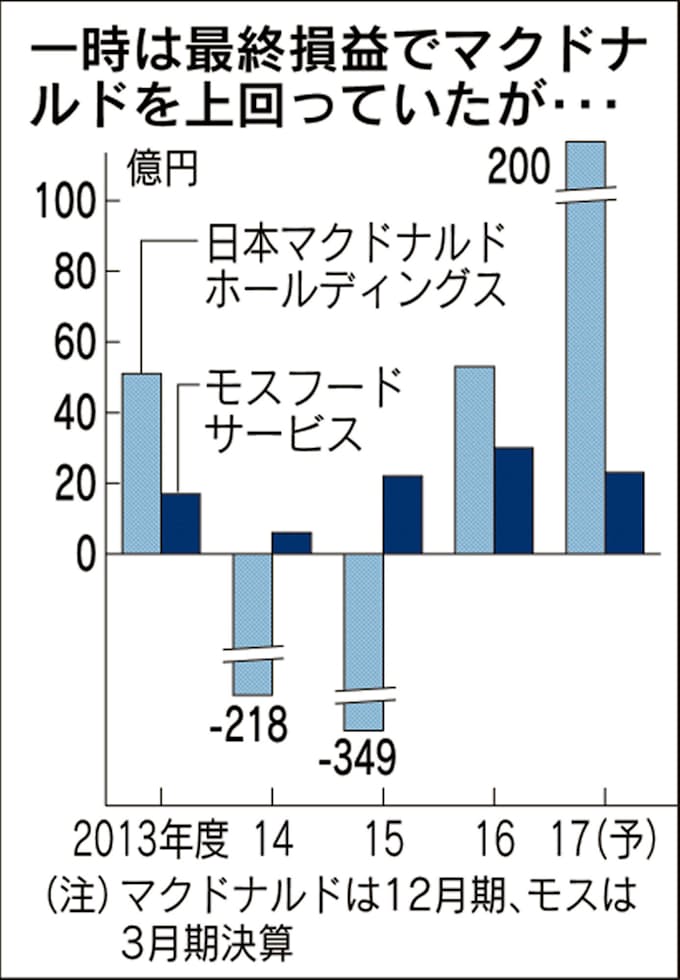 モス苦戦 消えた持ち味 健康 埋没しマックと差 日本経済新聞 モス苦戦 消えた持ち味 健康 埋没しマックと差 日本経済新聞