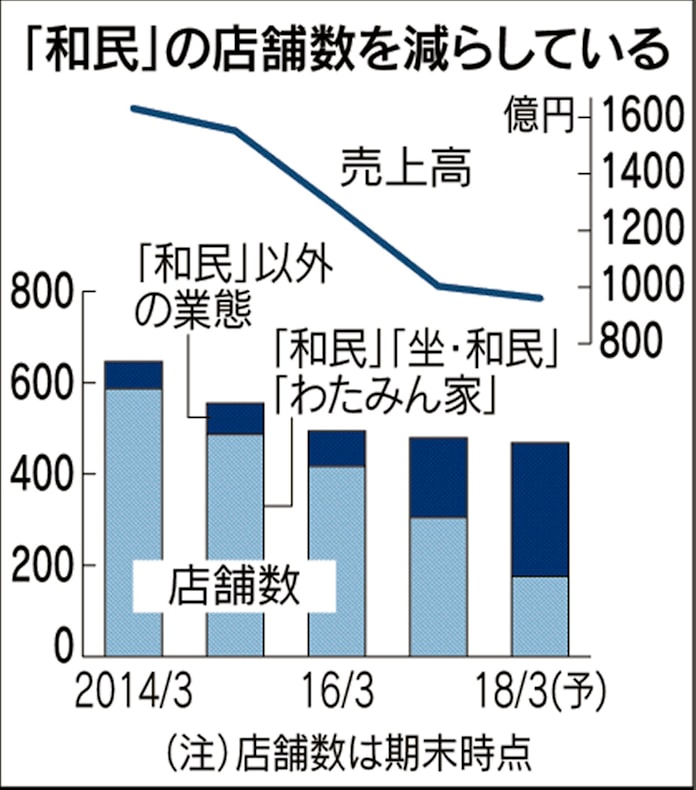 ワタミ 脱 和民 で客戻る 4年ぶり経常黒字 日本経済新聞