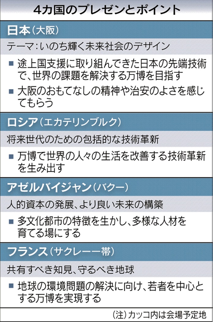 25年大阪万博誘致へ 日本 途上国支援をアピール 日本経済新聞