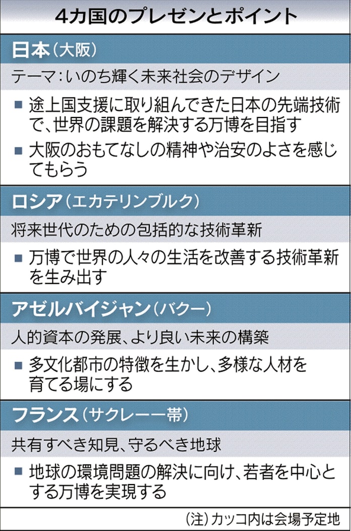 25年大阪万博誘致へ 日本 途上国支援をアピール 日本経済新聞 25年大阪万博誘致へ 日本 途上国支援をアピール 日本経済新聞