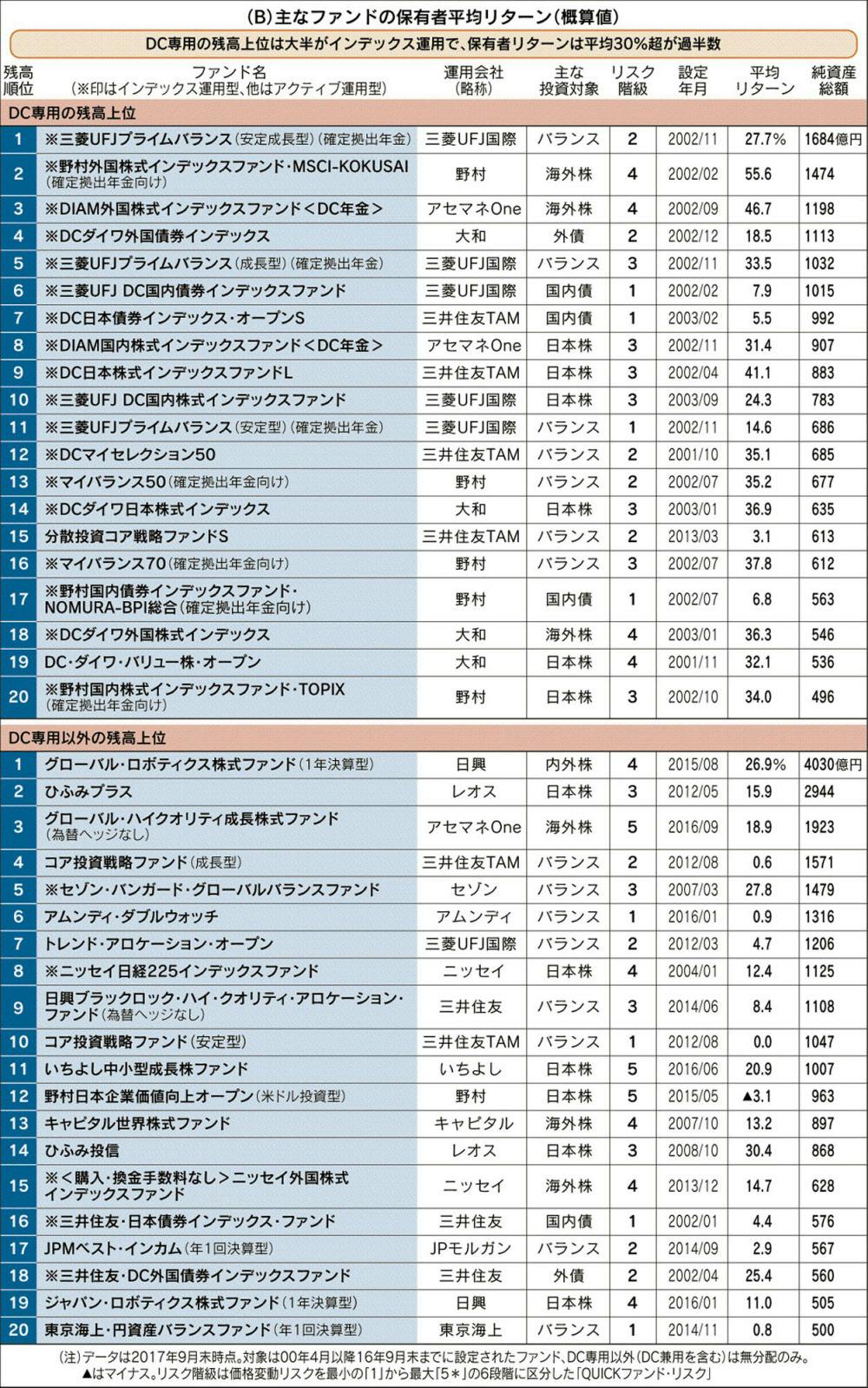 Dcでもハイリスク ハイリターンの傾向 Dc専用投信 保有者の含み益 超 5年連続 Nikkei Style Dcでもハイリスク ハイリターンの傾向 Dc専用投信 保有者の含み益 超 5年連続 Nikkei Style