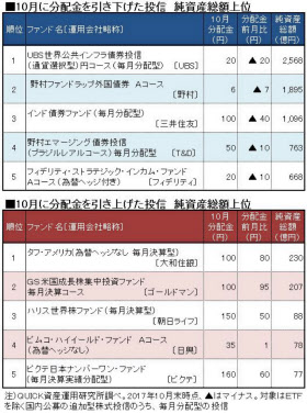 10月の毎月分配型投信 分配金引き下げは46本 日本経済新聞