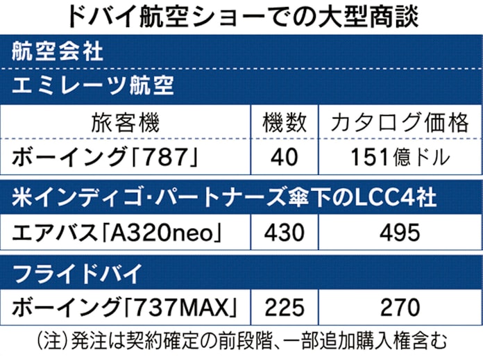 ドバイ航空ショーが映した中東湾岸の地政学 日本経済新聞 ドバイ航空ショーが映した中東湾岸の地政学 日本経済新聞