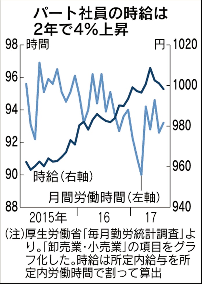 パート時給増 人手不足に拍車 年収の壁 で働けず 日本経済新聞 パート時給増 人手不足に拍車 年収の壁 で働けず 日本経済新聞