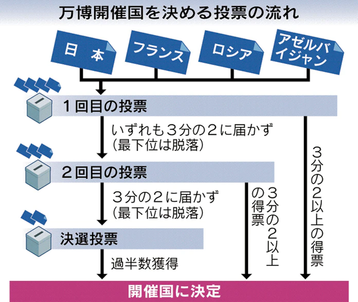大阪万博へ3カ国と競う 25年開催国決定まで1年 日本経済新聞