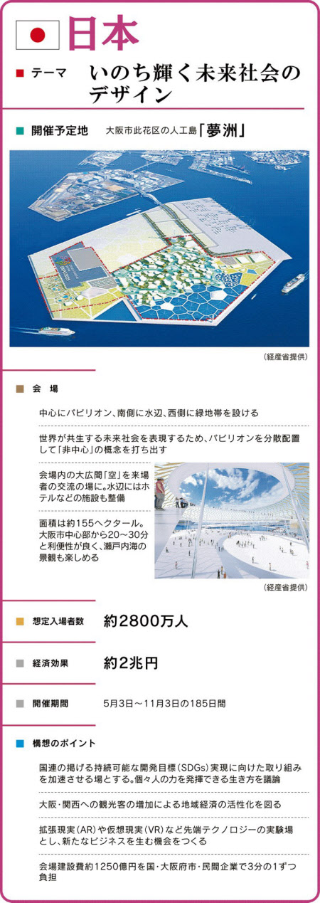 大阪万博へ3カ国と競う 25年開催国決定まで1年 日本経済新聞