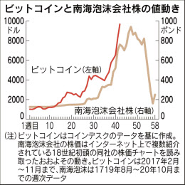 ビットコイン1万ドル台 仮想通貨はブームかバブルか 日本経済新聞 ビットコイン1万ドル台 仮想通貨はブームかバブルか 日本経済新聞