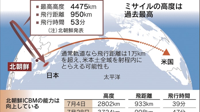 北朝鮮ミサイル 米首都射程か 最長1万キロ超も 日本経済新聞 北朝鮮ミサイル 米首都射程か 最長1万キロ超も 日本経済新聞