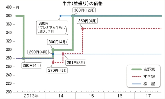 すき家 角を矯められた牛丼の 革命児 日本経済新聞