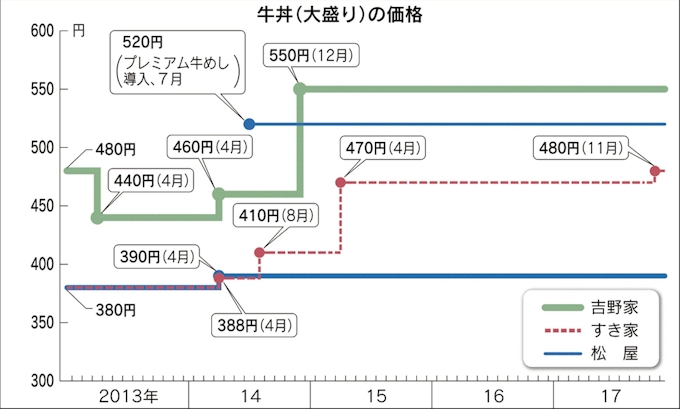すき家 角を矯められた牛丼の 革命児 日本経済新聞