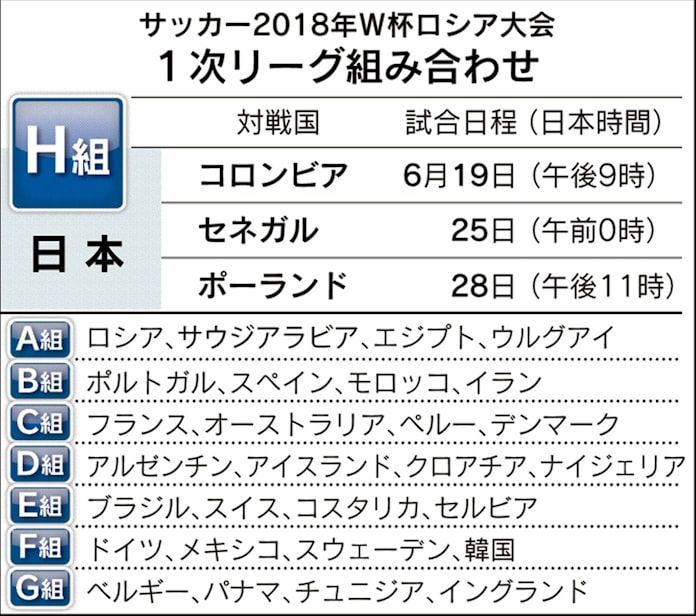 日本 地味だがすごいグループに サッカーw杯 日本経済新聞 日本 地味だがすごいグループに サッカーw杯 日本経済新聞