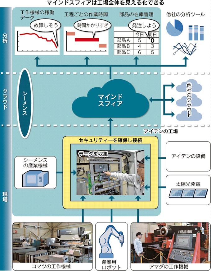 独シーメンス 工場iot で攻勢 中小に照準 日本経済新聞