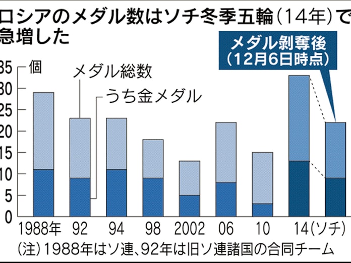 ロシアドーピング問題 政権の大国誇示が根底に 日本経済新聞 ロシアドーピング問題 政権の大国誇示が根底に 日本経済新聞