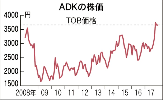 Adkへのtob ベイン完勝の舞台裏 日本経済新聞 Adkへのtob ベイン完勝の舞台裏 日本経済新聞