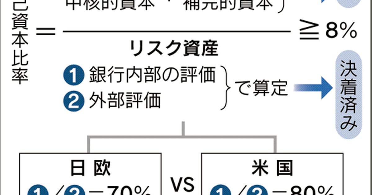 自己資本比率 資産査定厳しく 国際金融規制で合意 日本経済新聞 自己資本比率 資産査定厳しく 国際金融規制で合意 日本経済新聞