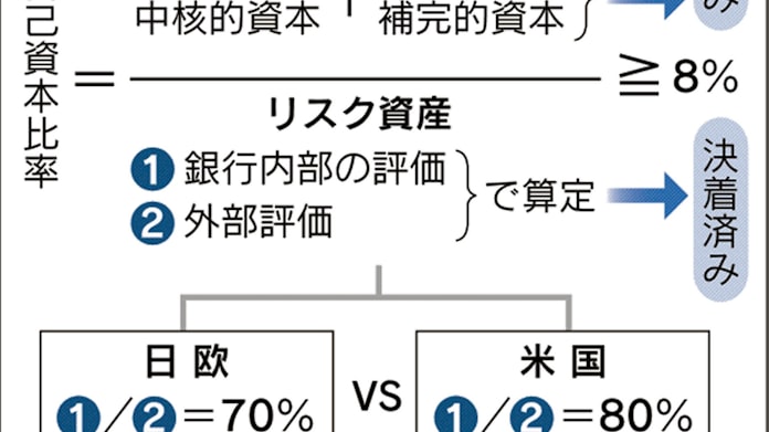 自己資本比率 資産査定厳しく 国際金融規制で合意 日本経済新聞 自己資本比率 資産査定厳しく 国際金融規制で合意 日本経済新聞