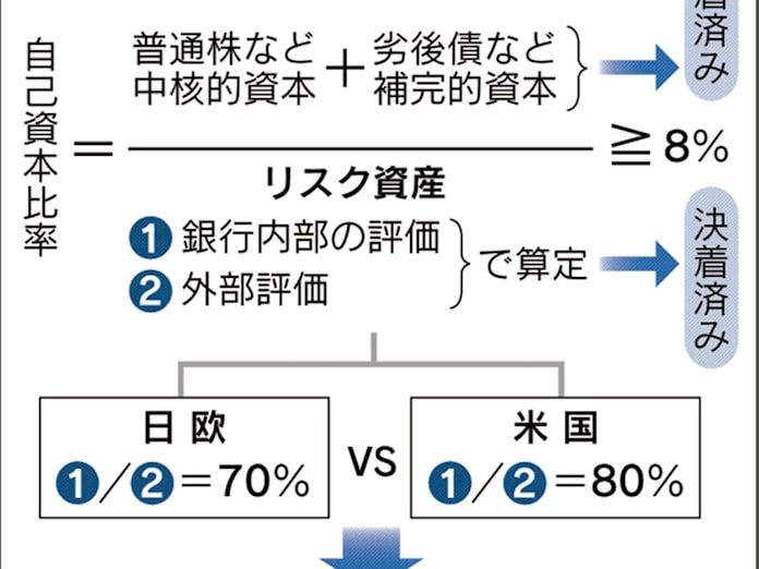 自己資本比率 資産査定厳しく 国際金融規制で合意 日本経済新聞 自己資本比率 資産査定厳しく 国際金融規制で合意 日本経済新聞