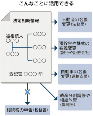 相続財産の名義変更 面倒な 戸籍の束 不要の証明法 日本経済新聞