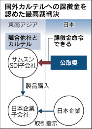 国際カルテルへの課徴金認める 最高裁初判断 日本経済新聞