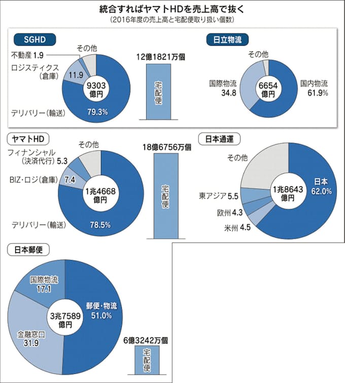 佐川急便 企業間物流に回帰 Sghdきょう上場 日本経済新聞