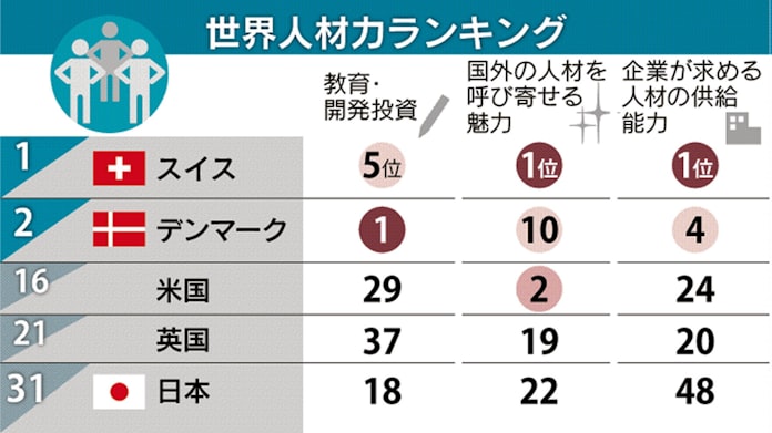 The Race For Talent 人材力こそ国際競争力 日本経済新聞 The Race For Talent 人材力こそ国際競争力 日本経済新聞