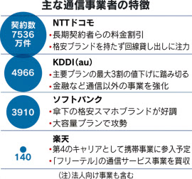 楽天 携帯電話事業に参入発表 2019年サービス開始へ 日本経済新聞