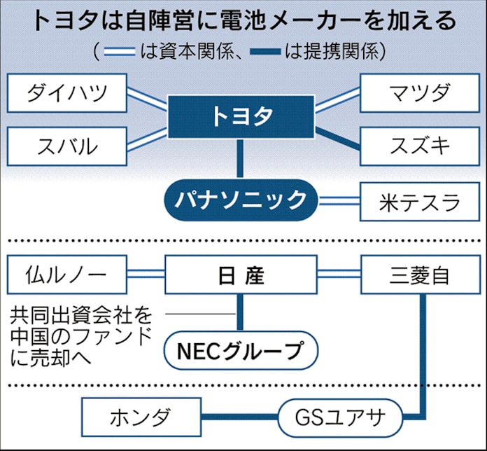 トヨタ、EVで巨人連合 パナソニックと電池開発: 日本経済新聞