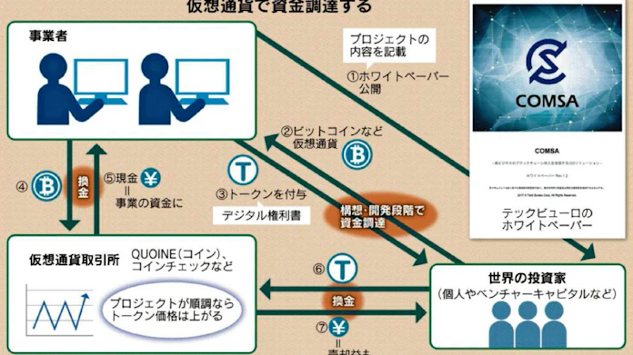 Ico沸騰 期待と危うさ 制度整わぬまま4000億円 日本経済新聞