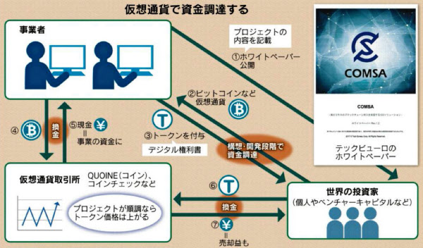 Ico沸騰 期待と危うさ 制度整わぬまま4000億円 日本経済新聞