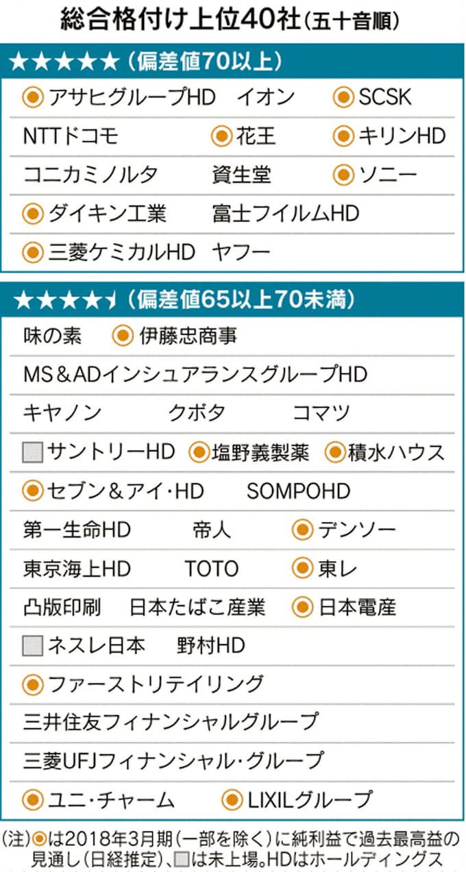 働きやすさが利益生む 上位40社の4割が最高益 日本経済新聞