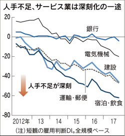 人手不足 業種格差くっきり 銀行にはリストラ余地 日本経済新聞 人手不足 業種格差くっきり 銀行にはリストラ余地 日本経済新聞