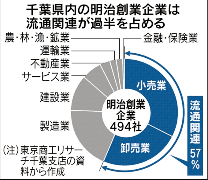 千葉県の明治創業企業 過半が流通業 民間調べ 日本経済新聞