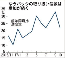 日本郵便 1万3500個遅配 ヤマト値上げで荷物増加 日本経済新聞